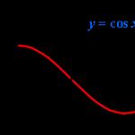 Functions y = sin x, y = cos x, y = mf(x), y = f(kx), y = tg x, y = ctg x