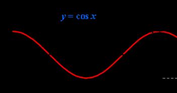 Functions y = sin x, y = cos x, y = mf(x), y = f(kx), y = tg x, y = ctg x