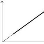 Molecular kinetic theory of ideal gas